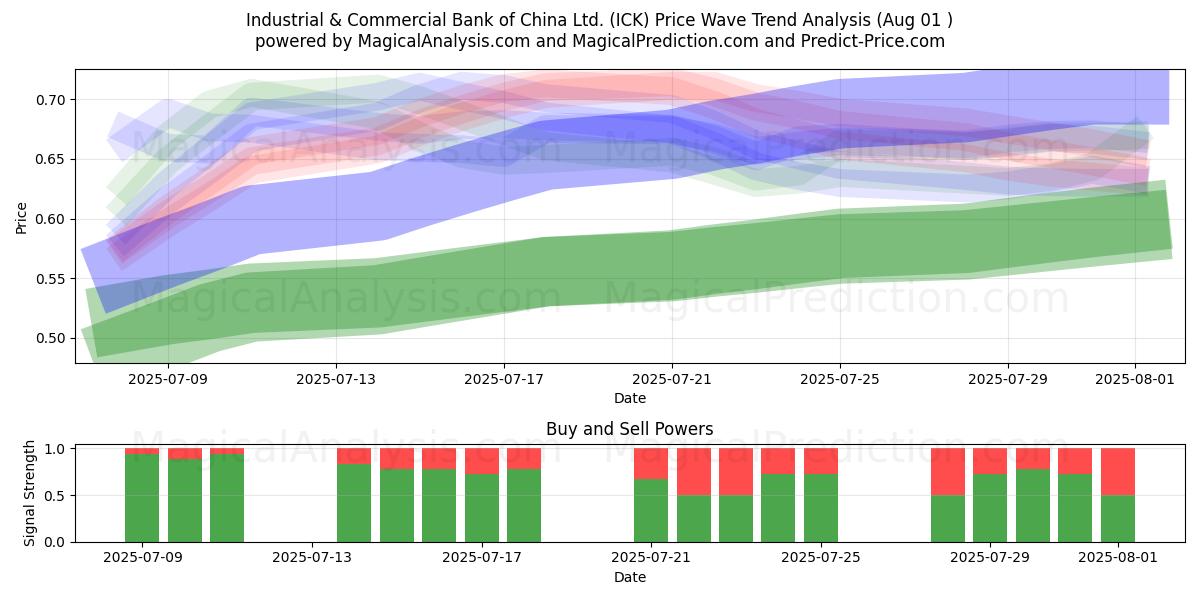  Industrial & Commercial Bank of China Ltd. (ICK) Support and Resistance area (31 Jul) 