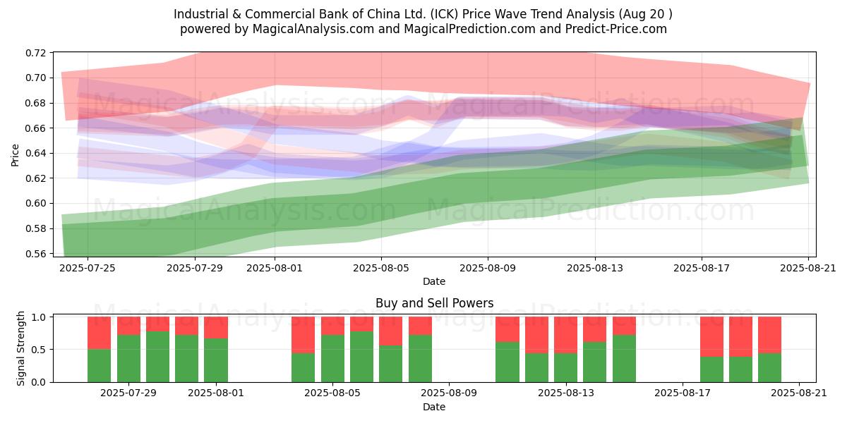  Industrial & Commercial Bank of China Ltd. (ICK) Support and Resistance area (19 Aug) 