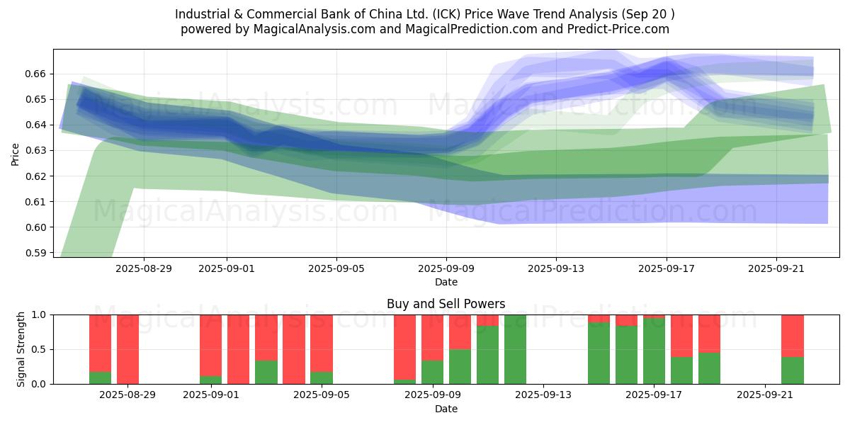  Industrial & Commercial Bank of China Ltd. (ICK) Support and Resistance area (19 Sep) 