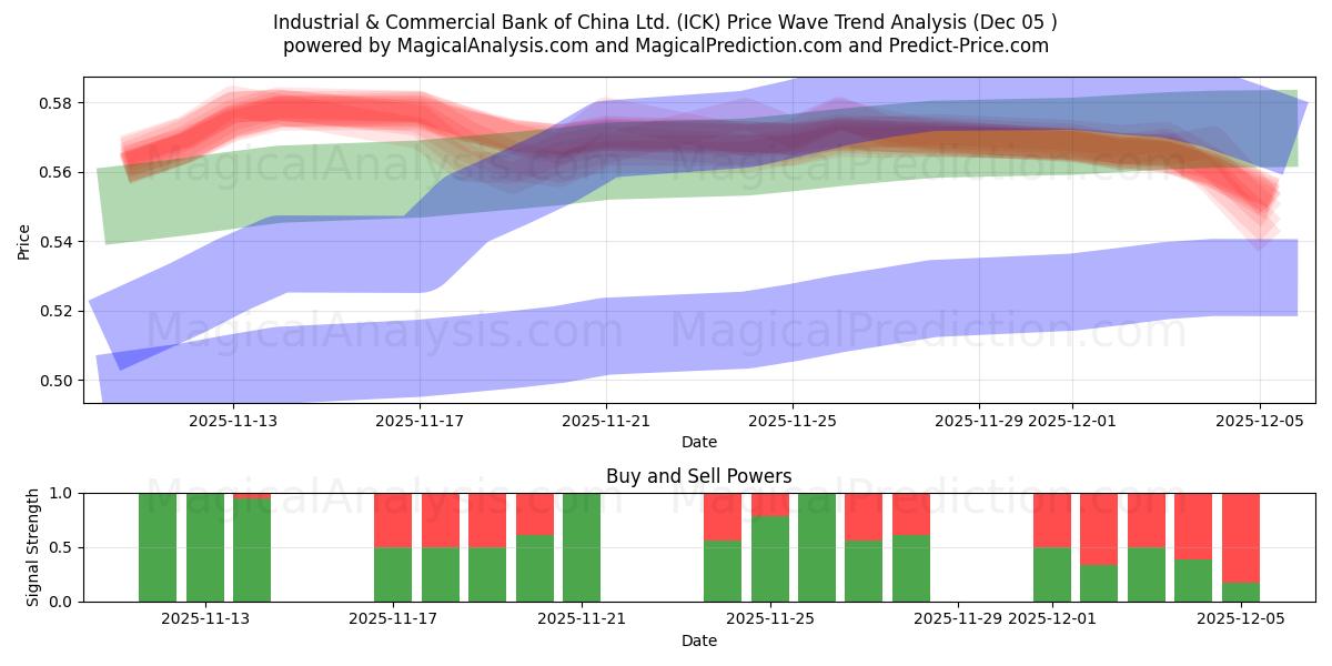  Industrial & Commercial Bank of China Ltd. (ICK) Support and Resistance area (04 Dec) 