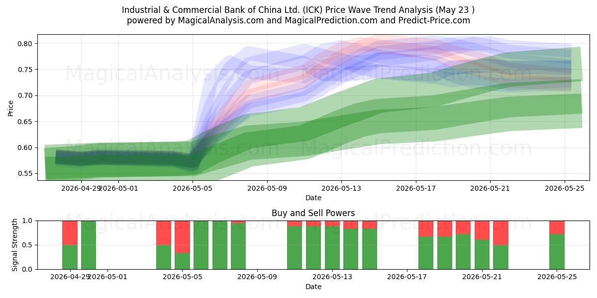  Industrial & Commercial Bank of China Ltd. (ICK) Support and Resistance area (19 May) 