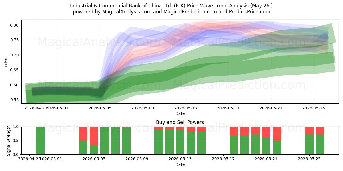  Industrial & Commercial Bank of China Ltd. (ICK) Support and Resistance area (25 May) 