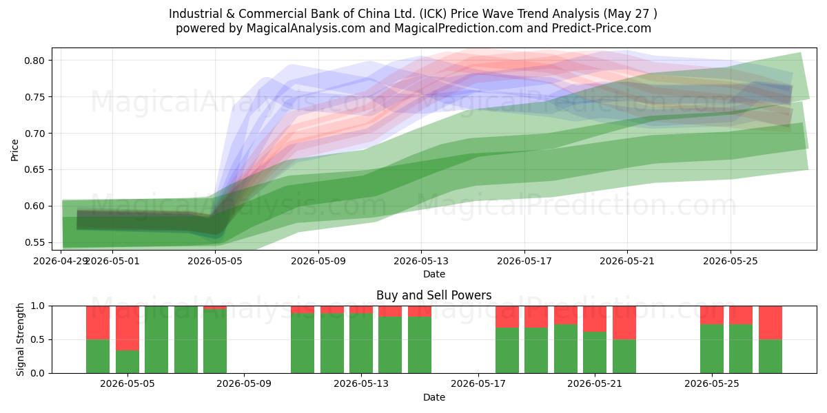  Industrial & Commercial Bank of China Ltd. (ICK) Support and Resistance area (26 May) 