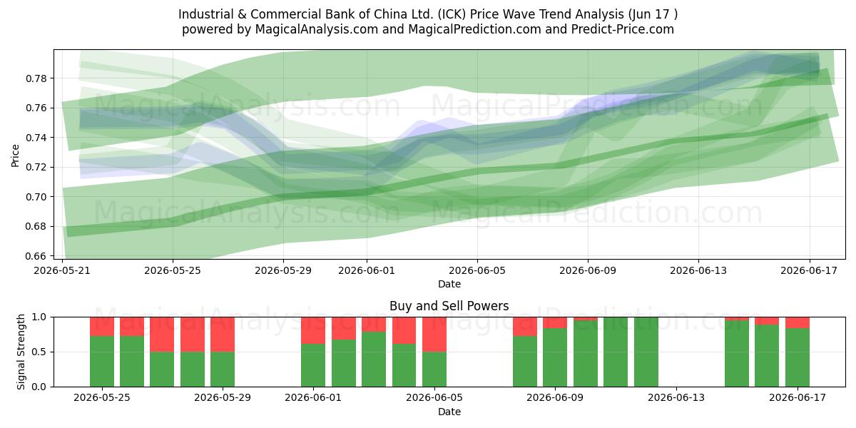  Industrial & Commercial Bank of China Ltd. (ICK) Support and Resistance area (16 Jun) 