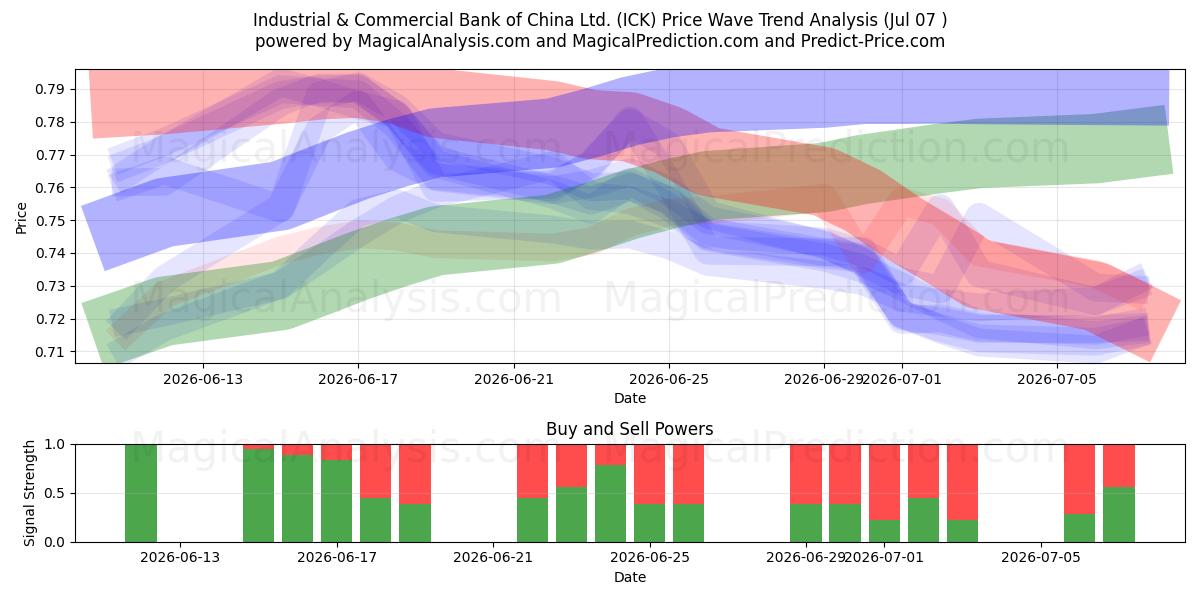  Industrial & Commercial Bank of China Ltd. (ICK) Support and Resistance area (06 Jul) 