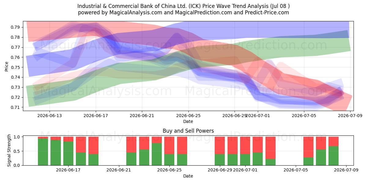  Industrial & Commercial Bank of China Ltd. (ICK) Support and Resistance area (07 Jul) 