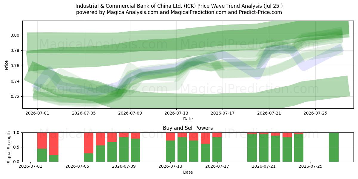  Industrial & Commercial Bank of China Ltd. (ICK) Support and Resistance area (24 Jul) 