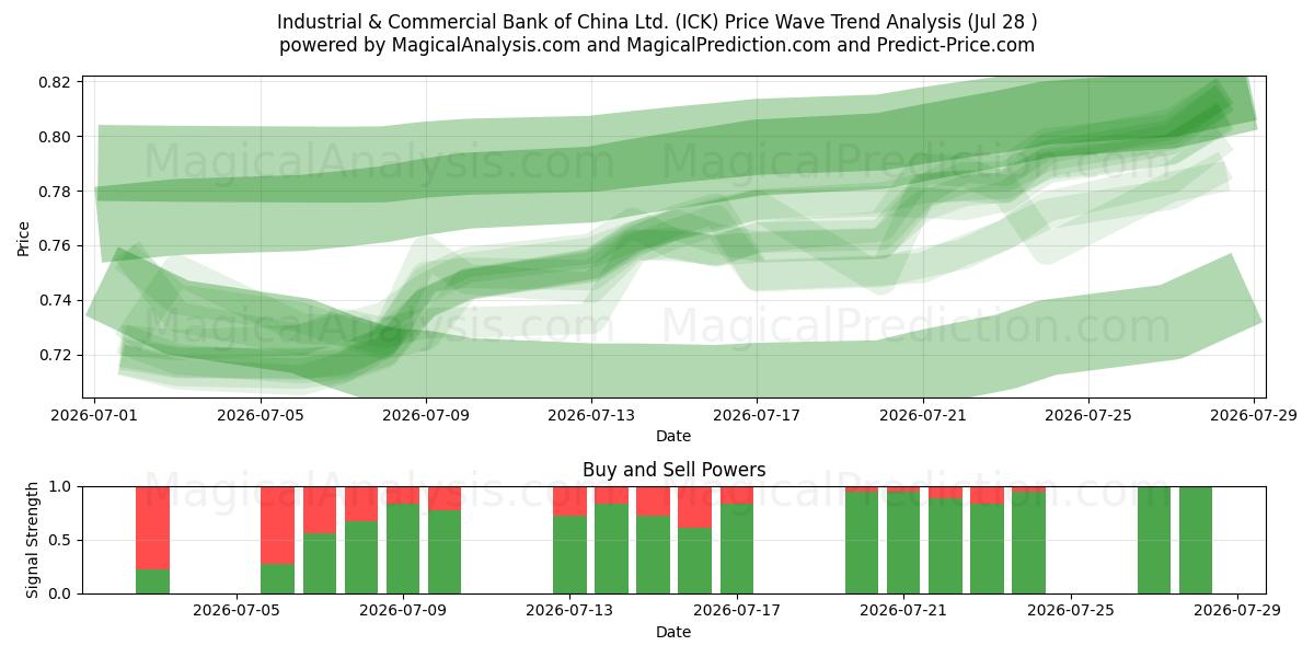  Industrial & Commercial Bank of China Ltd. (ICK) Support and Resistance area (27 Jul) 