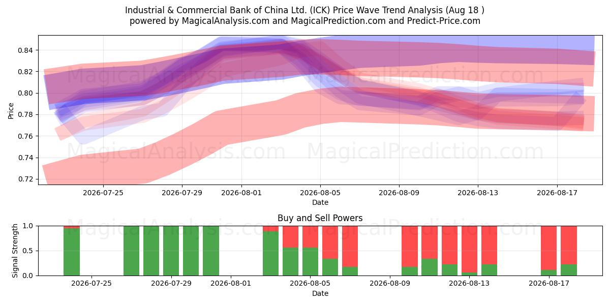  Industrial & Commercial Bank of China Ltd. (ICK) Support and Resistance area (17 Aug) 