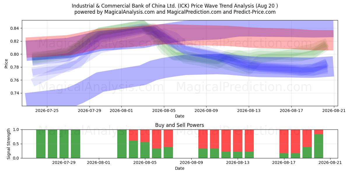  Industrial & Commercial Bank of China Ltd. (ICK) Support and Resistance area (19 Aug) 