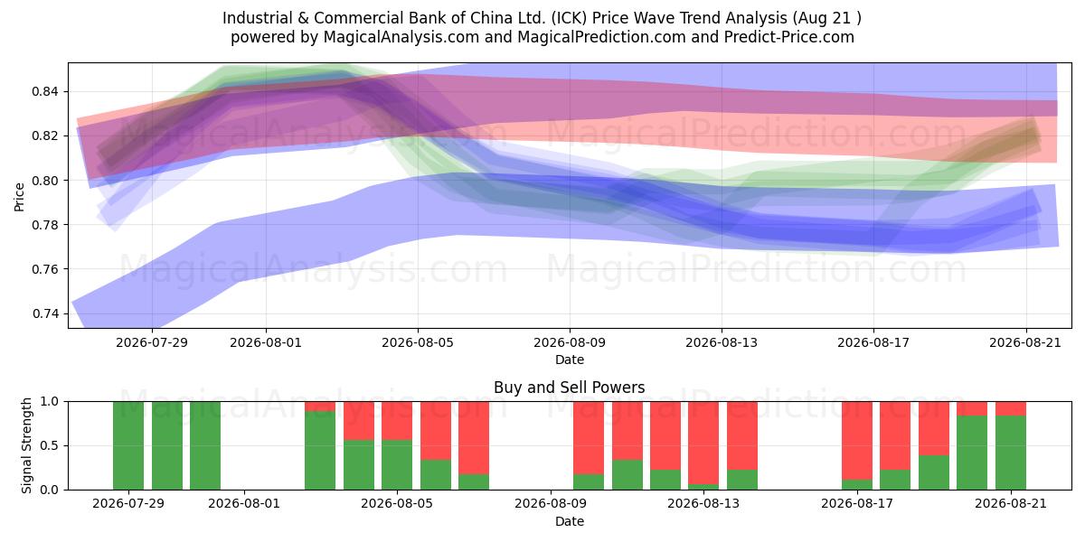  Industrial & Commercial Bank of China Ltd. (ICK) Support and Resistance area (20 Aug) 