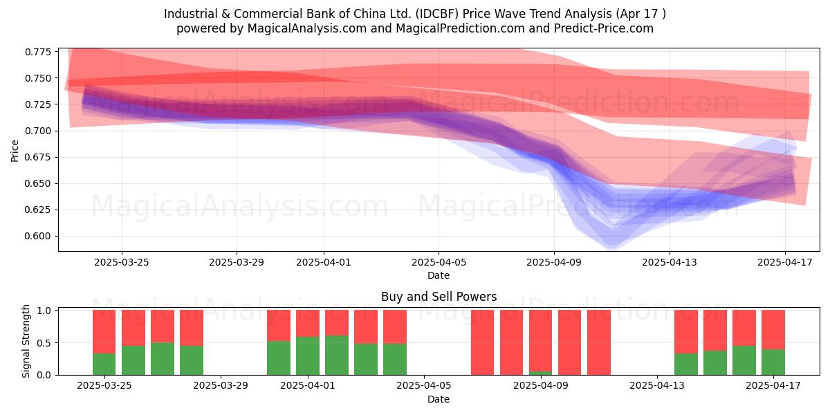  Industrial & Commercial Bank of China Ltd. (IDCBF) Support and Resistance area (17 Apr) 