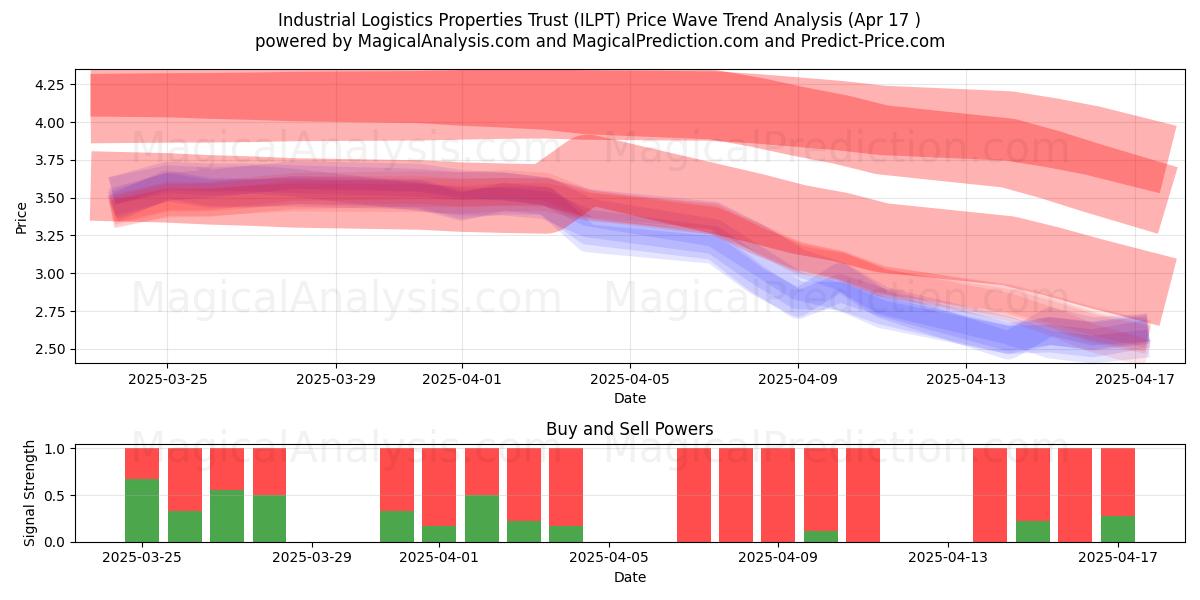  Industrial Logistics Properties Trust (ILPT) Support and Resistance area (17 Apr) 