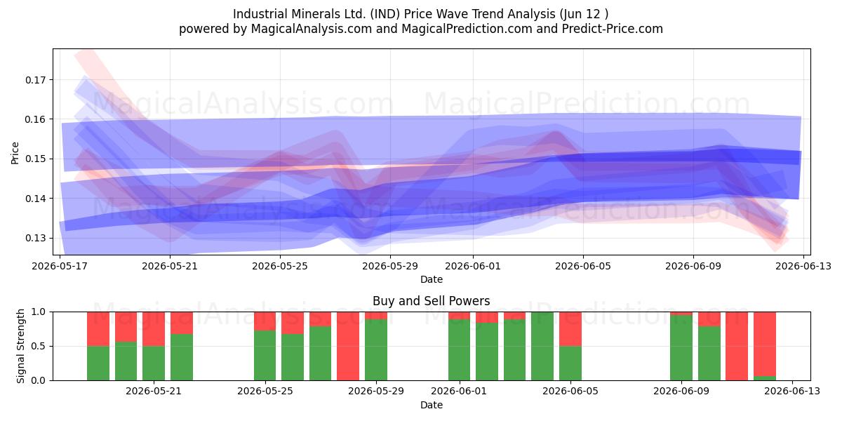  Industrial Minerals Ltd. (IND) Support and Resistance area (11 Jun) 