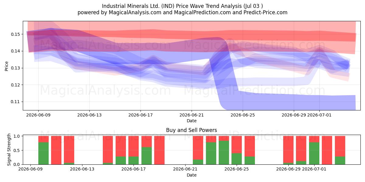  Industrial Minerals Ltd. (IND) Support and Resistance area (02 Jul) 