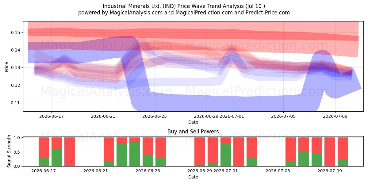  Industrial Minerals Ltd. (IND) Support and Resistance area (09 Jul) 
