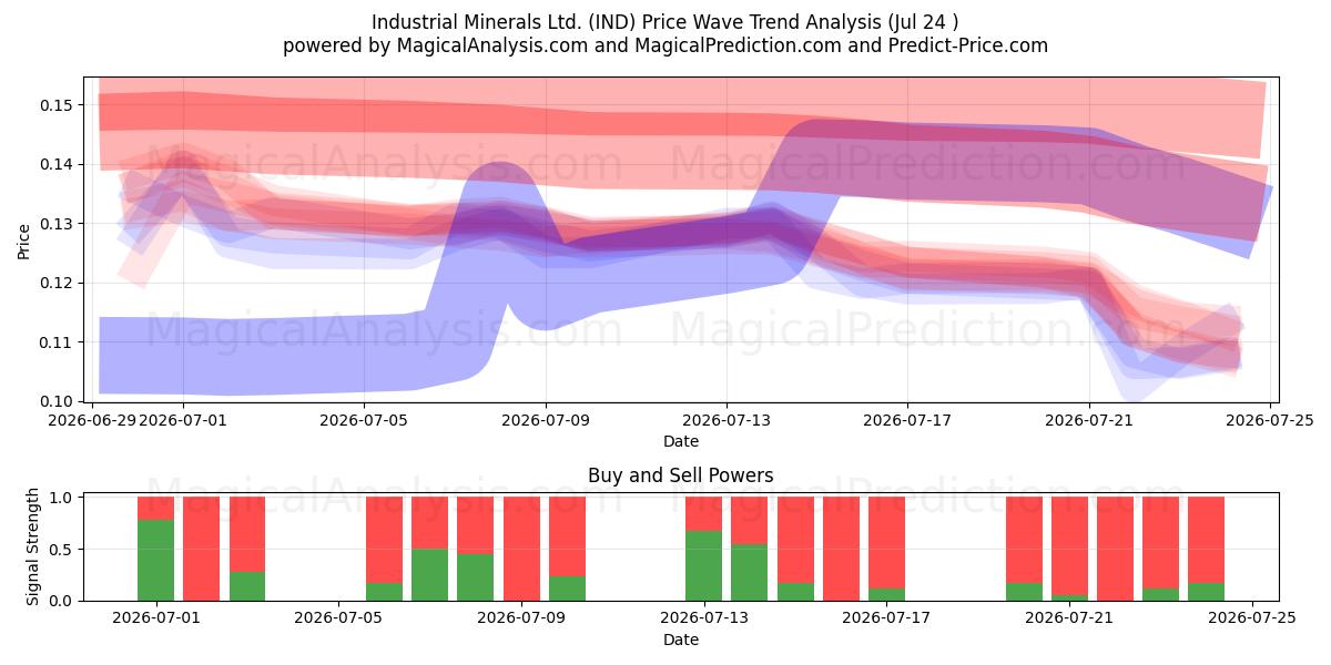  Industrial Minerals Ltd. (IND) Support and Resistance area (23 Jul) 