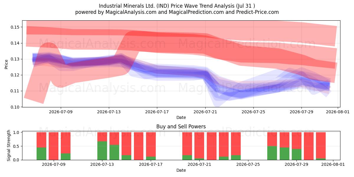  Industrial Minerals Ltd. (IND) Support and Resistance area (30 Jul) 