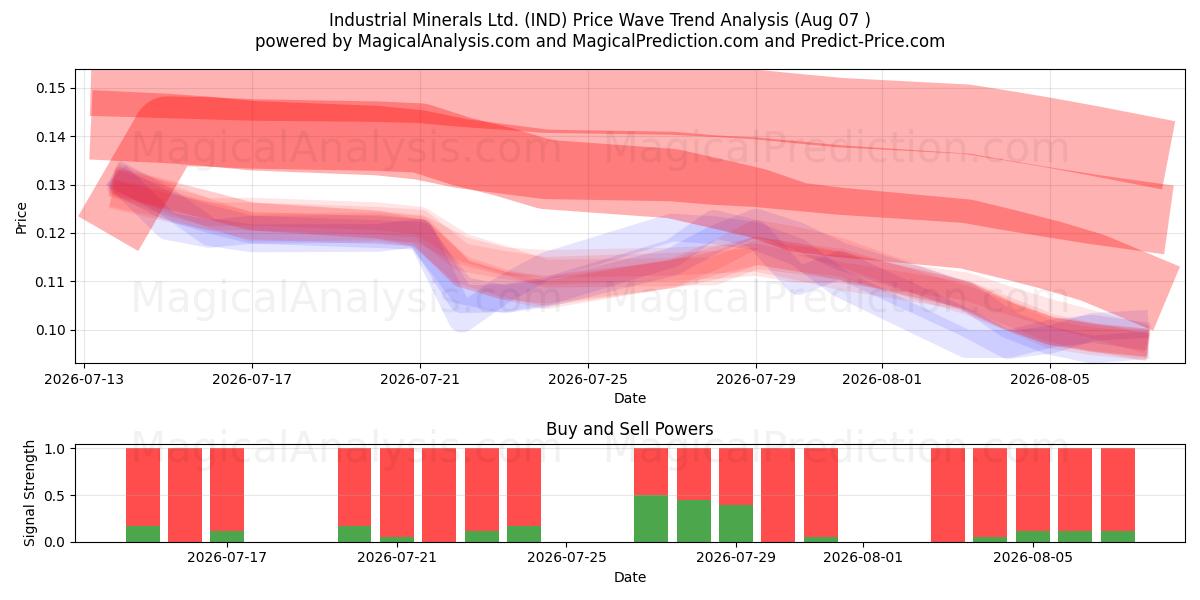 Industrial Minerals Ltd. (IND) Support and Resistance area (06 Aug) 