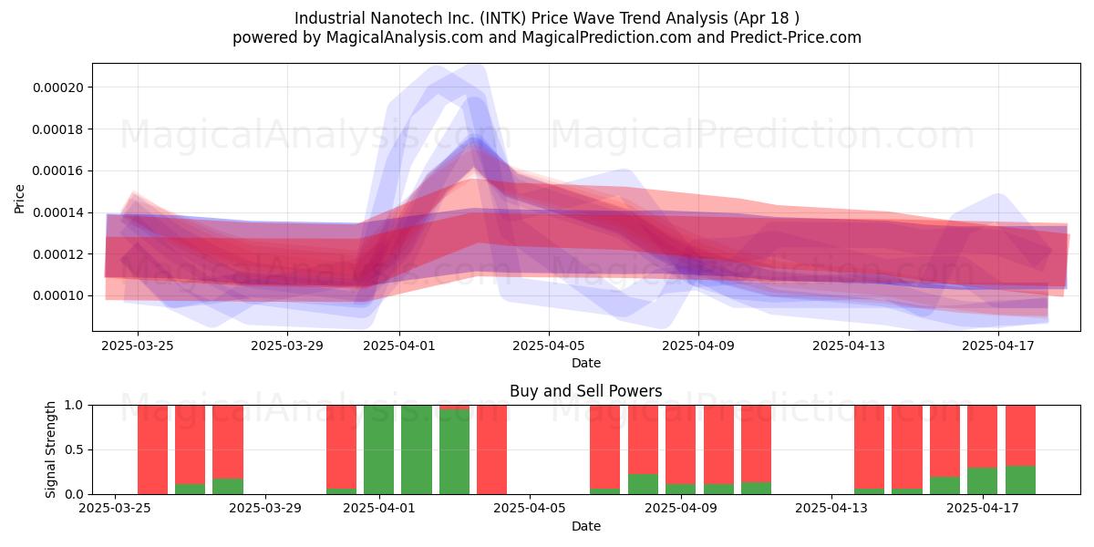  Industrial Nanotech Inc. (INTK) Support and Resistance area (18 Apr) 