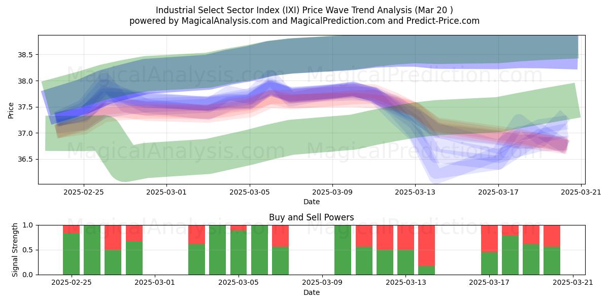  Índice do Setor Seleto Industrial (IXI) Support and Resistance area (20 Mar) 