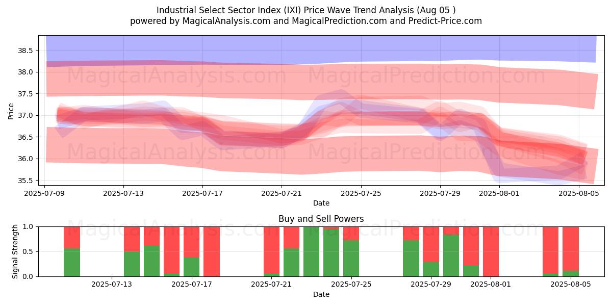  Índice do Setor Seleto Industrial (IXI) Support and Resistance area (31 Jul) 