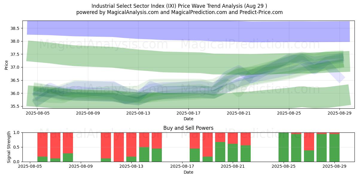  Industrie-Auswahlsektorindex (IXI) Support and Resistance area (28 Aug) 