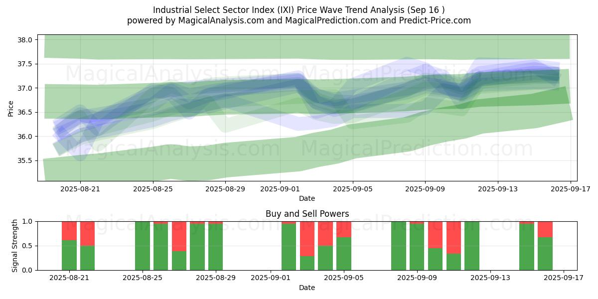  Industrielt udvalgt sektorindeks (IXI) Support and Resistance area (15 Sep) 