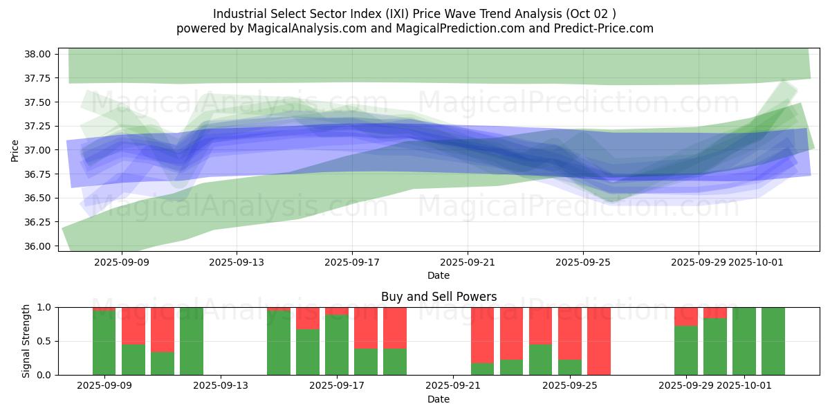  Índice do Setor Seleto Industrial (IXI) Support and Resistance area (01 Oct) 