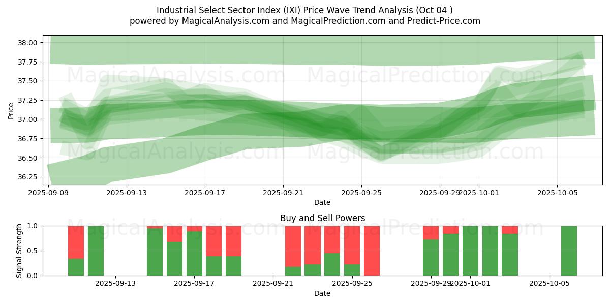  Industrielt udvalgt sektorindeks (IXI) Support and Resistance area (03 Oct) 