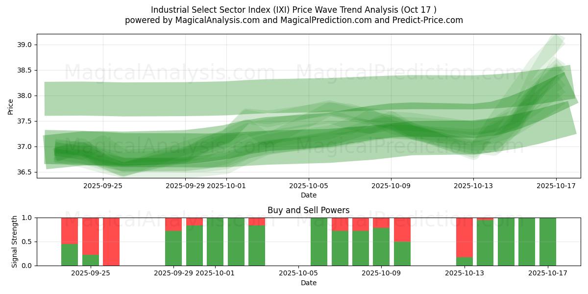 Industrial Select Sector Index (IXI) Support and Resistance area (16 Oct) Industrial Select Sector Index (IXI) Support and Resistance area (16 Oct)