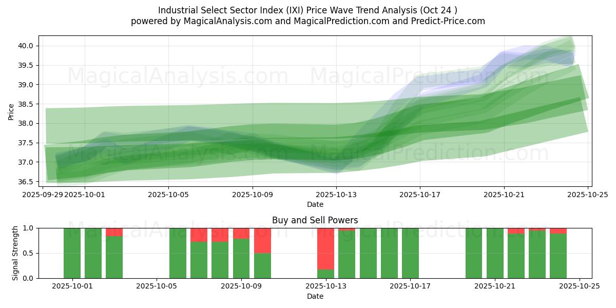 Industrie-Auswahlsektorindex (IXI) Support and Resistance area (23 Oct)   Industrie-Auswahlsektorindex (IXI) Support and Resistance area (23 Oct)