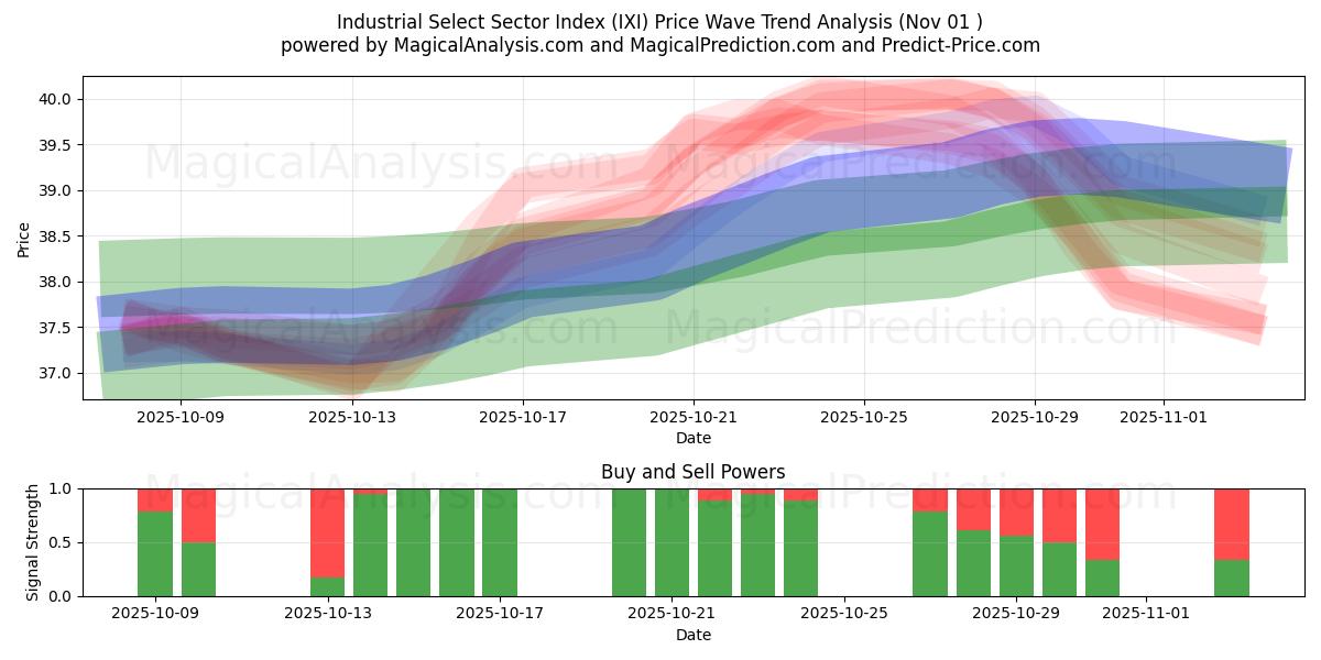  Industrielt udvalgt sektorindeks (IXI) Support and Resistance area (31 Oct) 