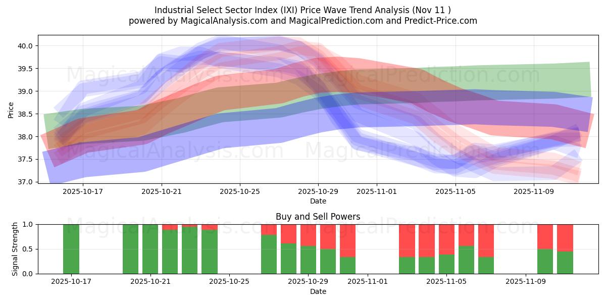  Industrial Select Sector Index (IXI) Support and Resistance area (10 Nov) 