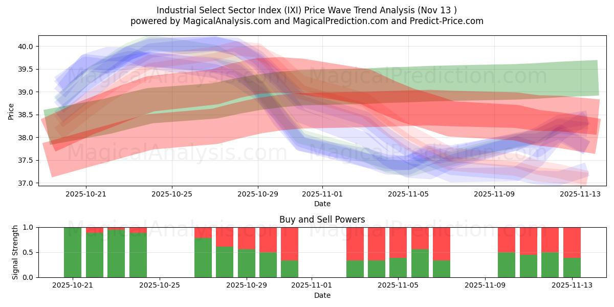  Endüstriyel Seçilmiş Sektör Endeksi (IXI) Support and Resistance area (12 Nov) 