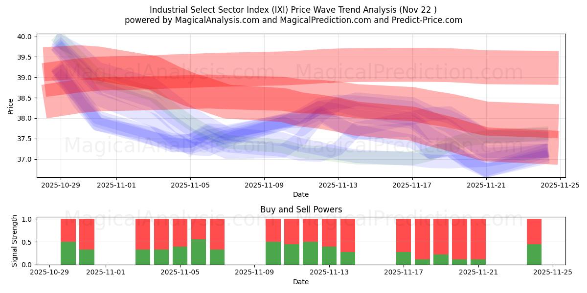  Industrielt udvalgt sektorindeks (IXI) Support and Resistance area (21 Nov) 