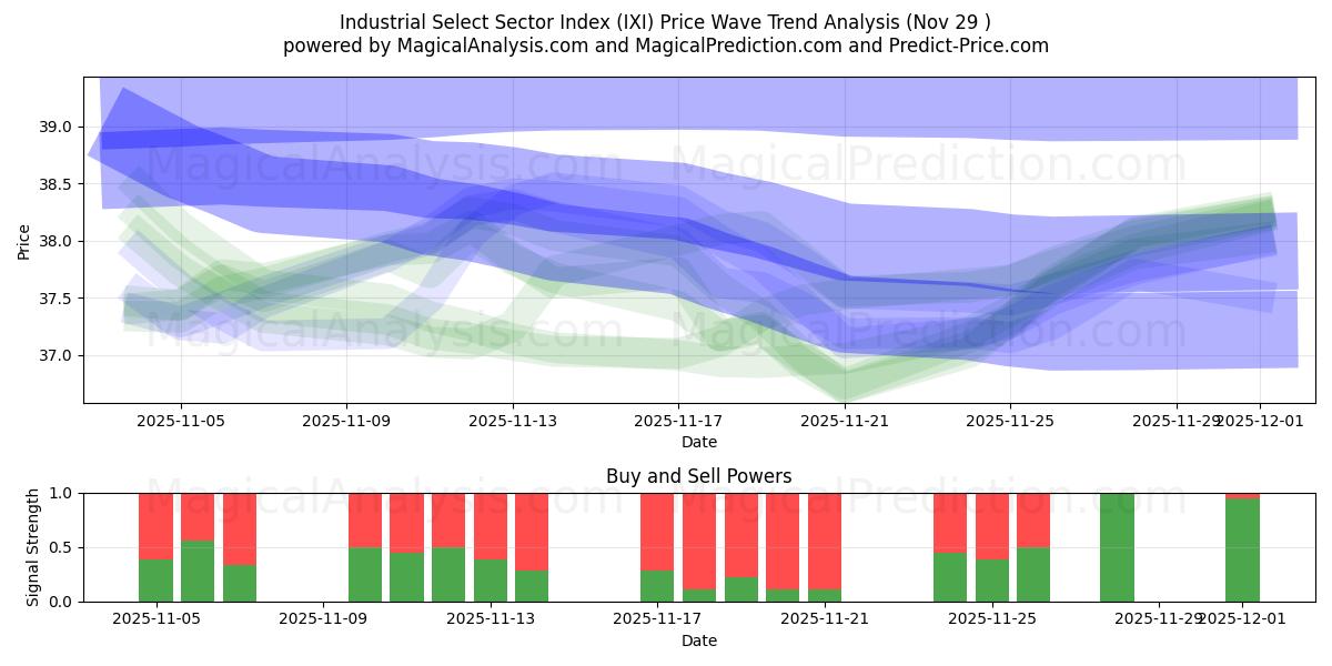  Industrial Select Sector Index (IXI) Support and Resistance area (28 Nov) 