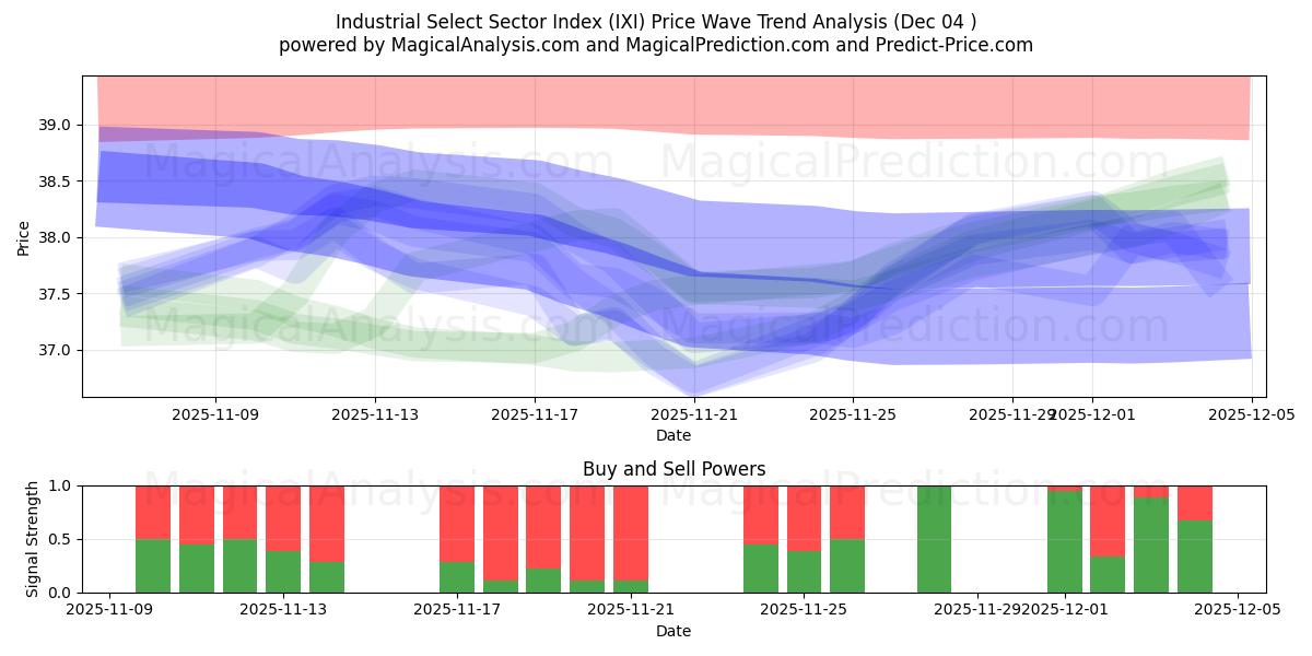  Industrial Select Sector -indeksi (IXI) Support and Resistance area (03 Dec) 