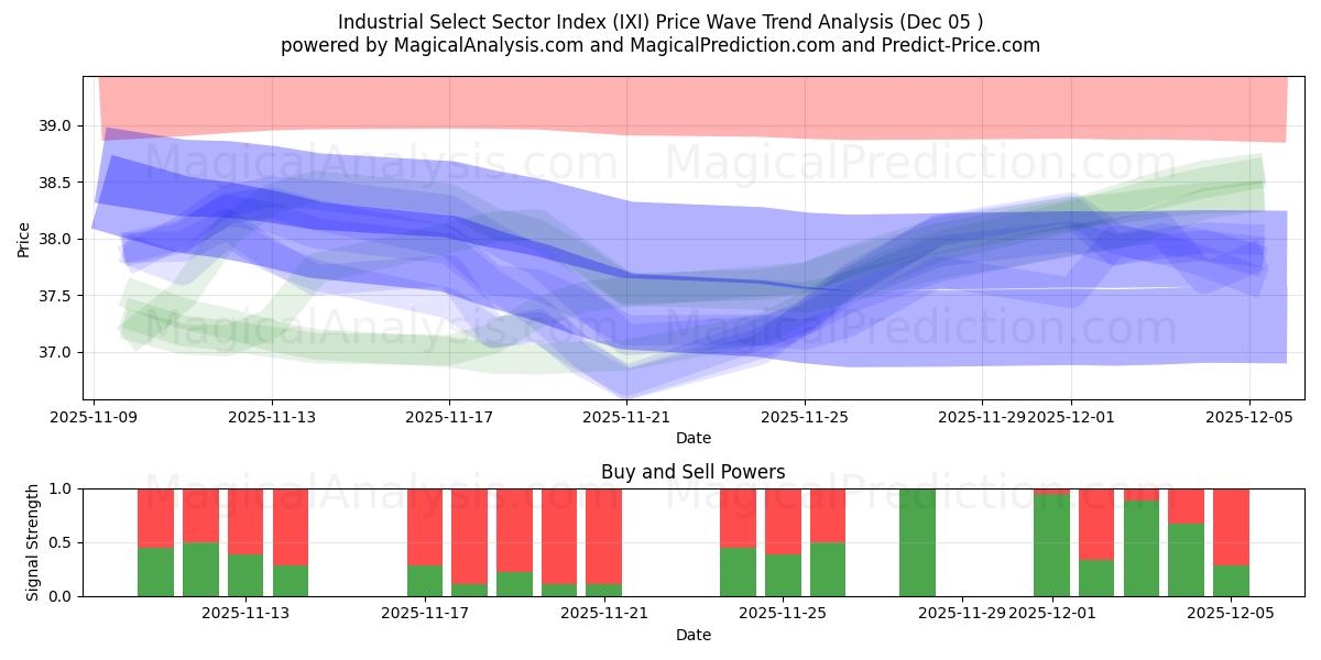  شاخص بخش انتخاب صنعتی (IXI) Support and Resistance area (04 Dec) 
