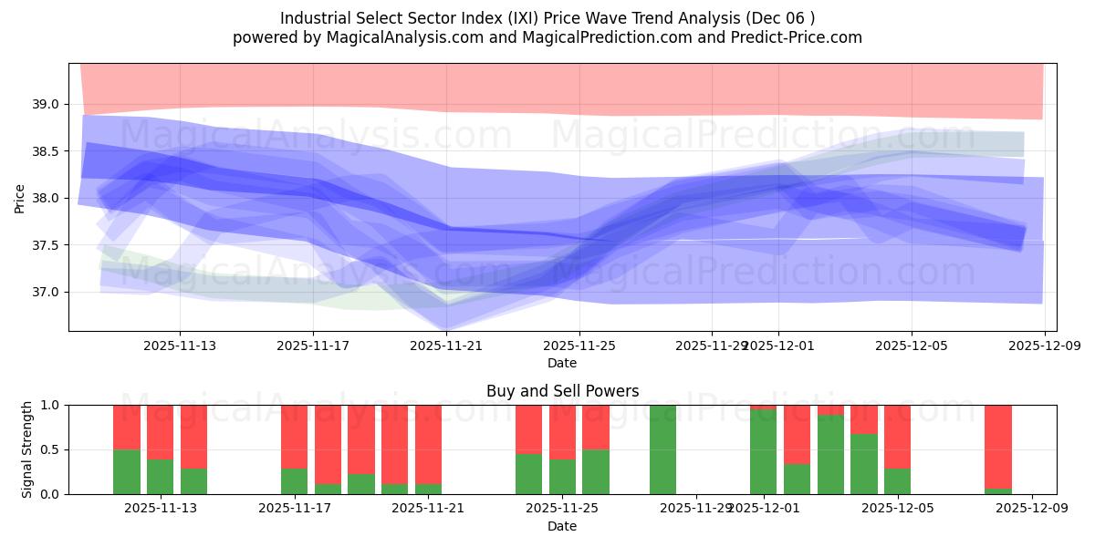  Industrielt udvalgt sektorindeks (IXI) Support and Resistance area (05 Dec) 