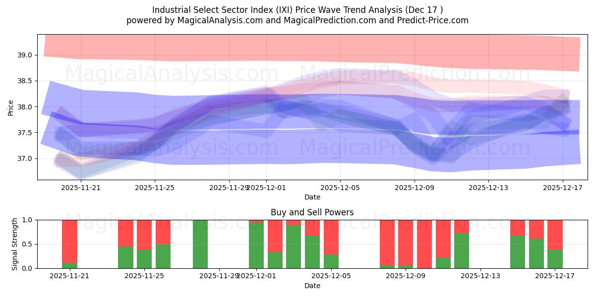  Industrielt udvalgt sektorindeks (IXI) Support and Resistance area (16 Dec) 