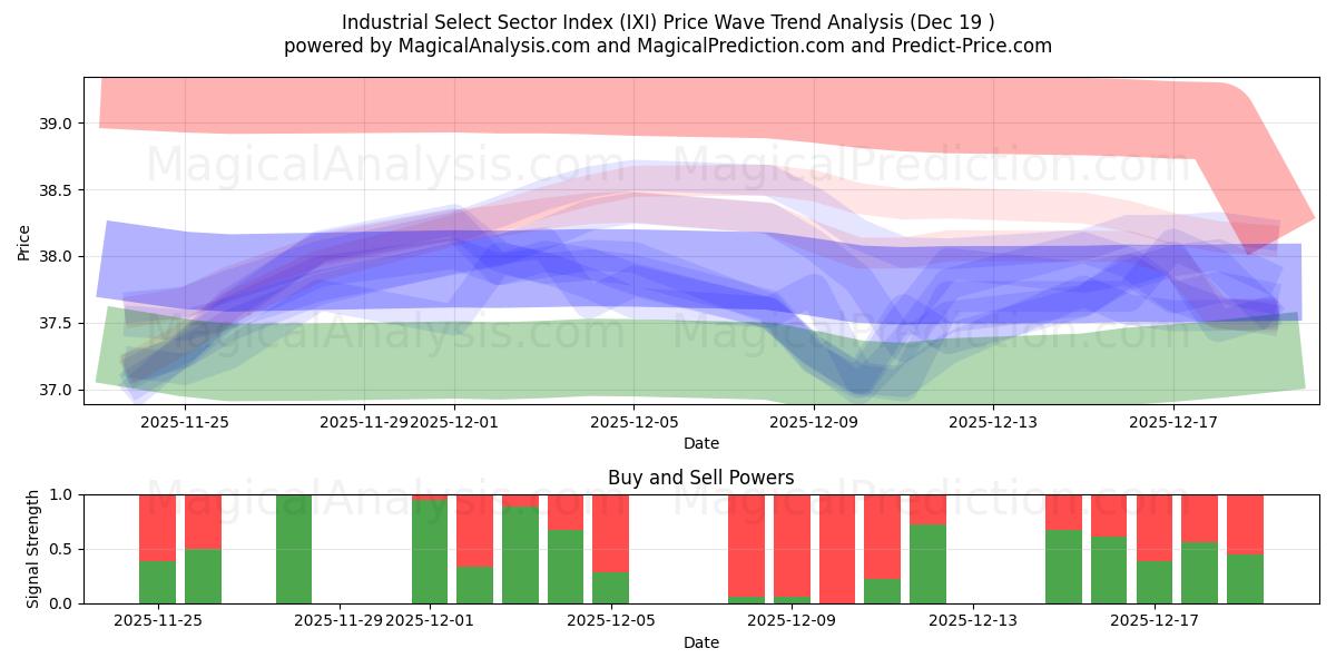  Industrielt udvalgt sektorindeks (IXI) Support and Resistance area (18 Dec) 
