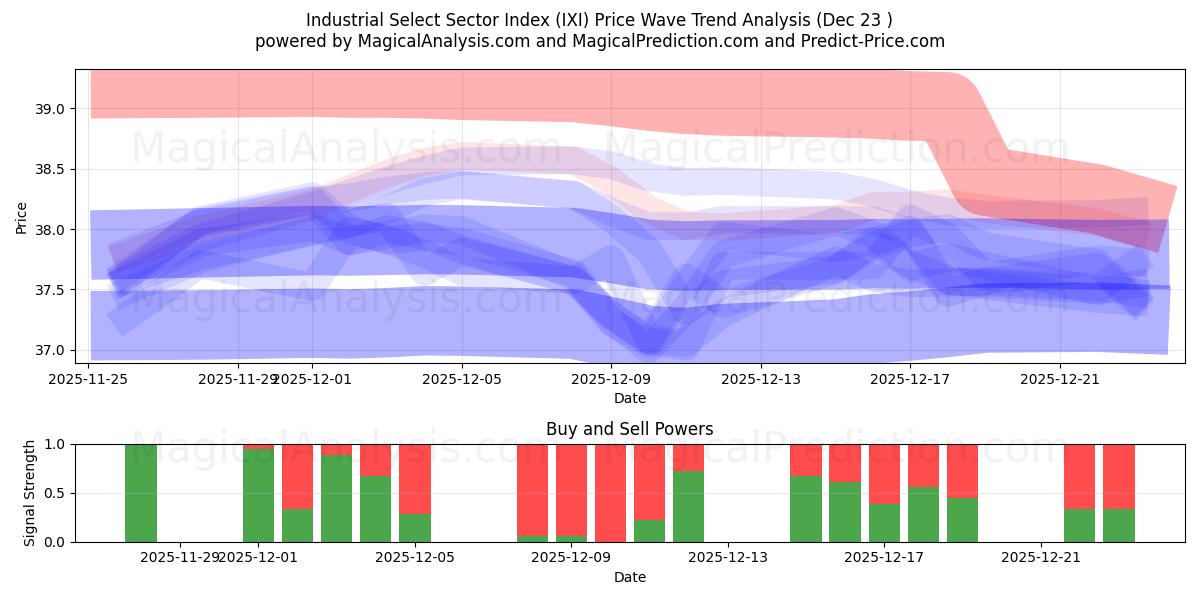  Industrielt udvalgt sektorindeks (IXI) Support and Resistance area (22 Dec) 