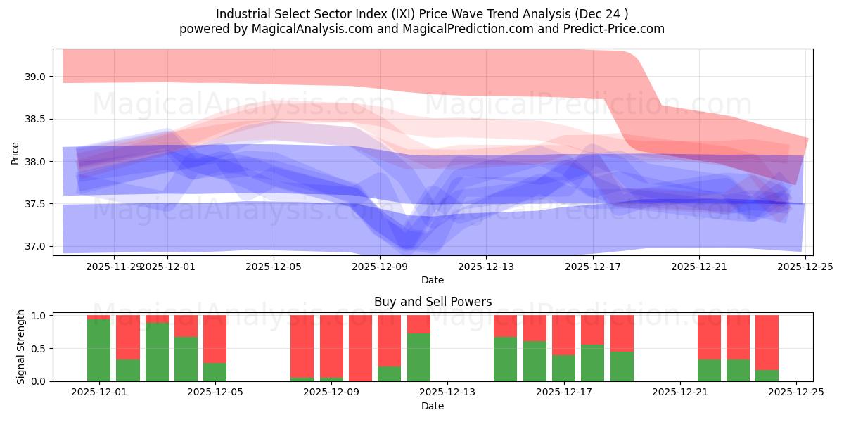  Industrial Select Sector -indeksi (IXI) Support and Resistance area (23 Dec) 