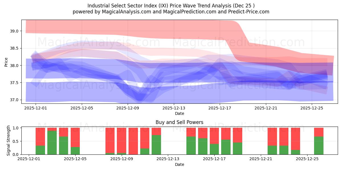  شاخص بخش انتخاب صنعتی (IXI) Support and Resistance area (24 Dec) 