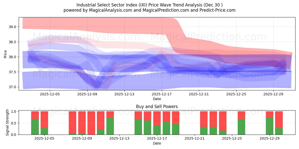  Industrielt udvalgt sektorindeks (IXI) Support and Resistance area (29 Dec) 