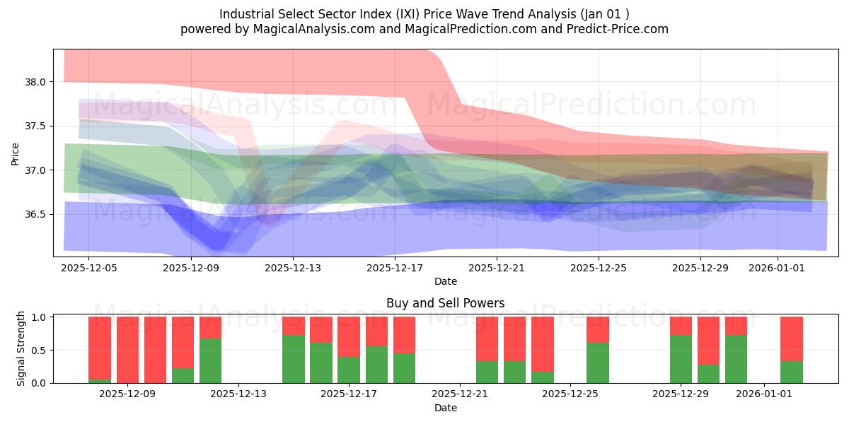  Industrielt udvalgt sektorindeks (IXI) Support and Resistance area (31 Dec) 