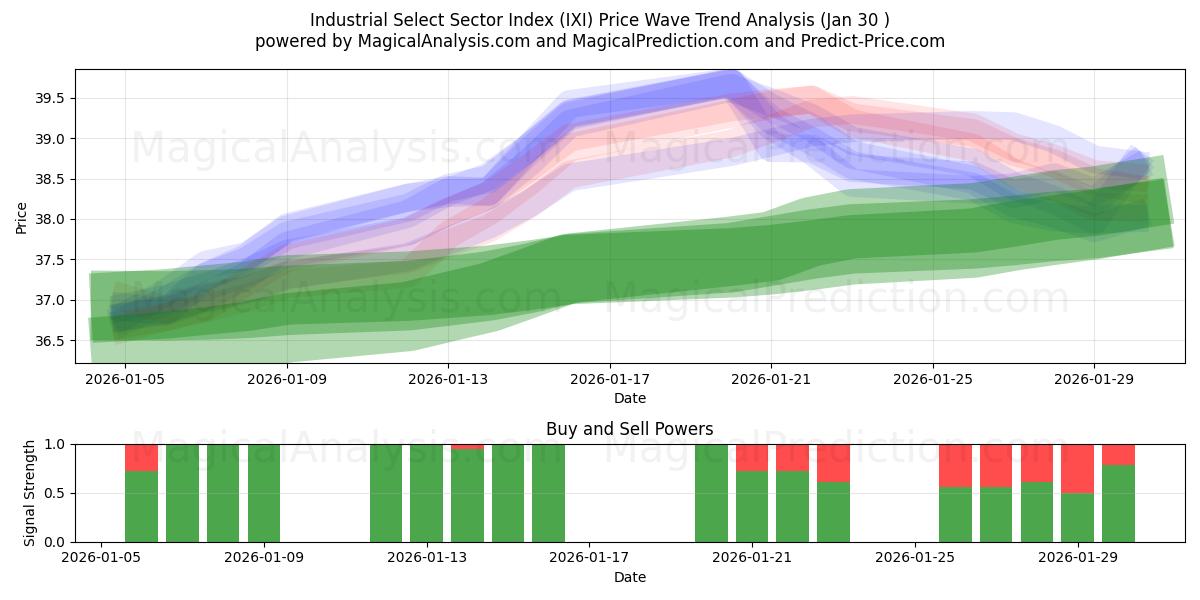  Industrial Select Sector Index (IXI) Support and Resistance area (29 Jan) 