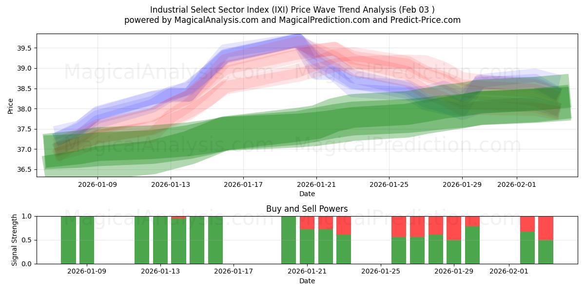 산업 선별 부문 지수 (IXI) Support and Resistance area (02 Feb) 