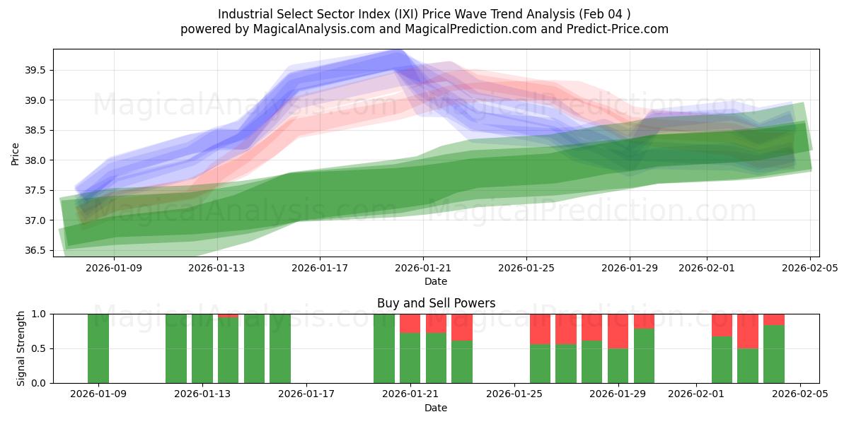  Industriell utvalgt sektorindeks (IXI) Support and Resistance area (03 Feb) 